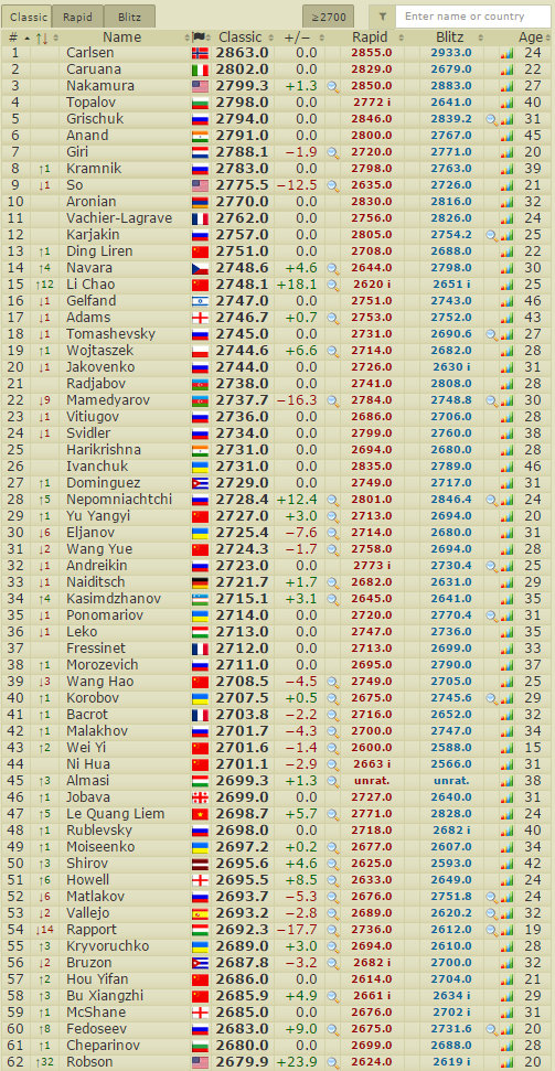 Chess Daily News by Susan Polgar - LIVE chess ratings